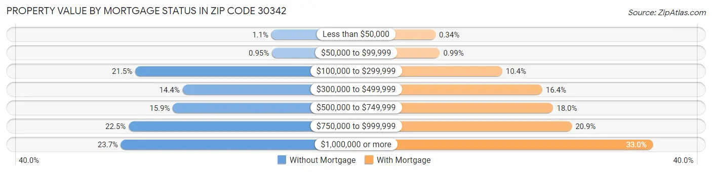 Property Value by Mortgage Status in Zip Code 30342