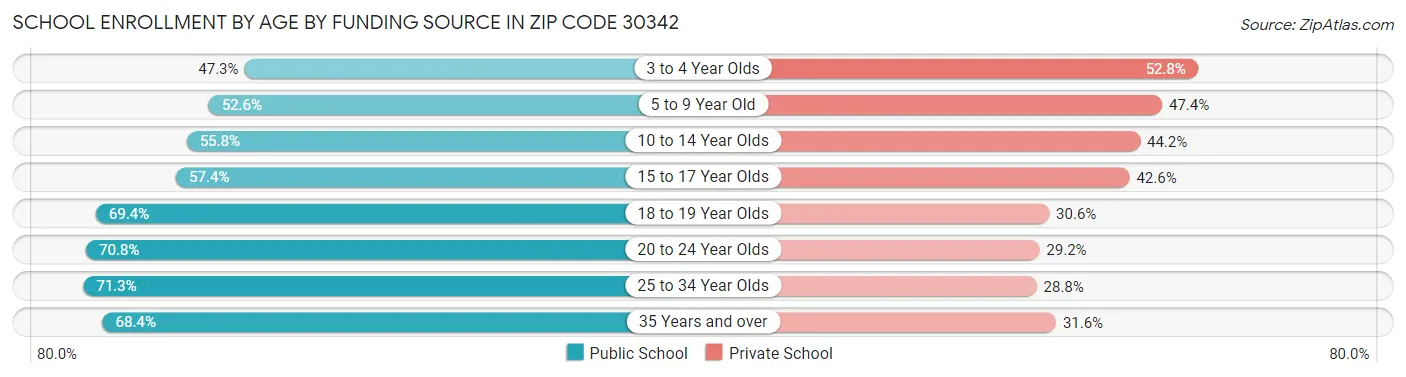 School Enrollment by Age by Funding Source in Zip Code 30342