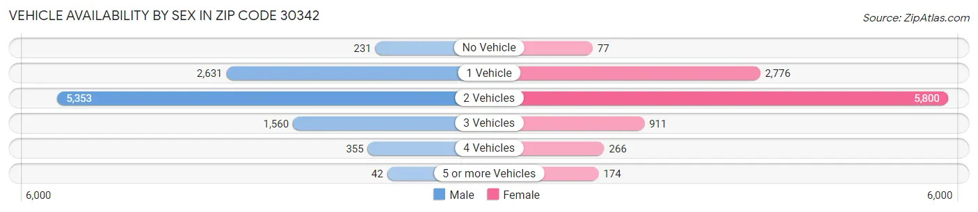 Vehicle Availability by Sex in Zip Code 30342