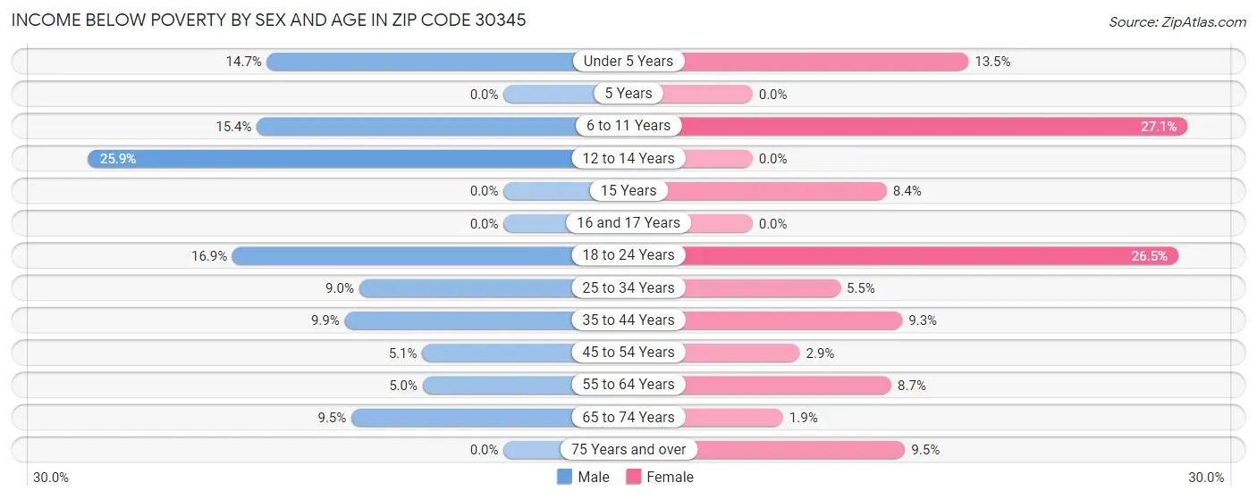 Income Below Poverty by Sex and Age in Zip Code 30345
