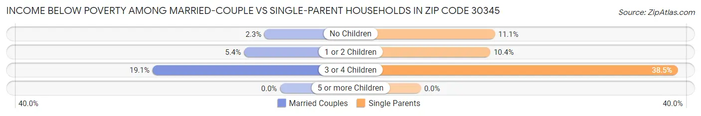 Income Below Poverty Among Married-Couple vs Single-Parent Households in Zip Code 30345