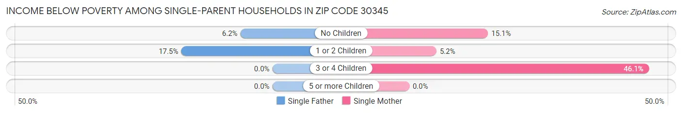Income Below Poverty Among Single-Parent Households in Zip Code 30345