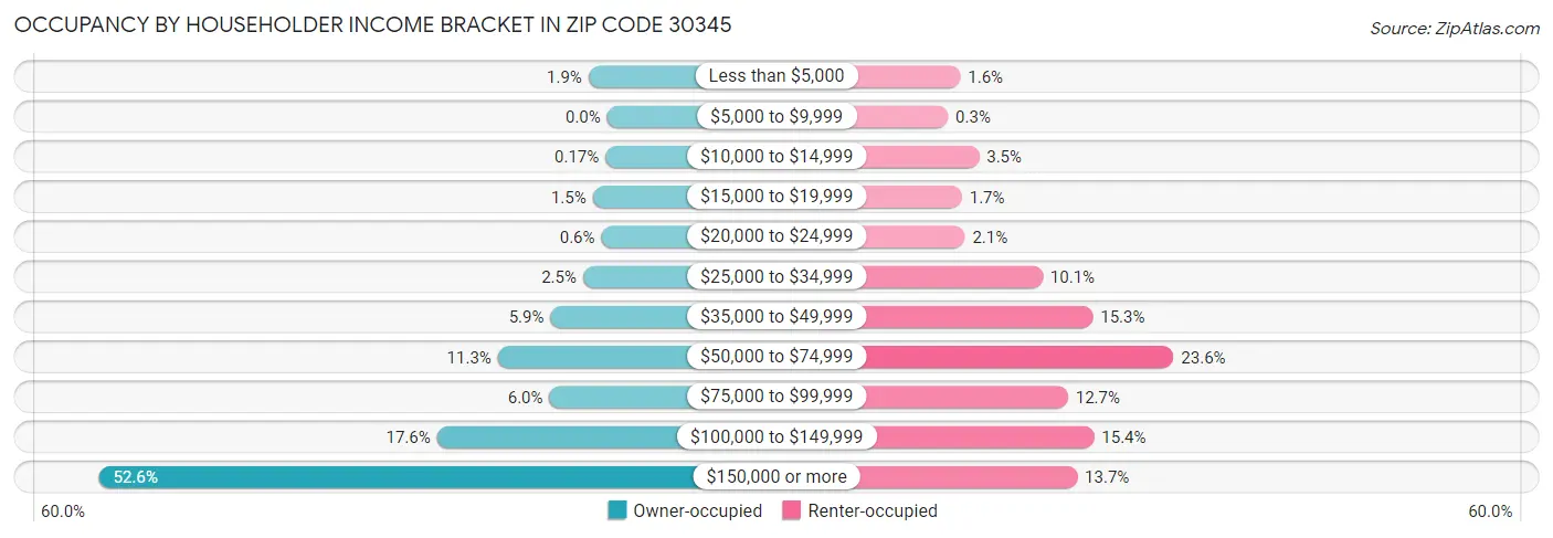 Occupancy by Householder Income Bracket in Zip Code 30345