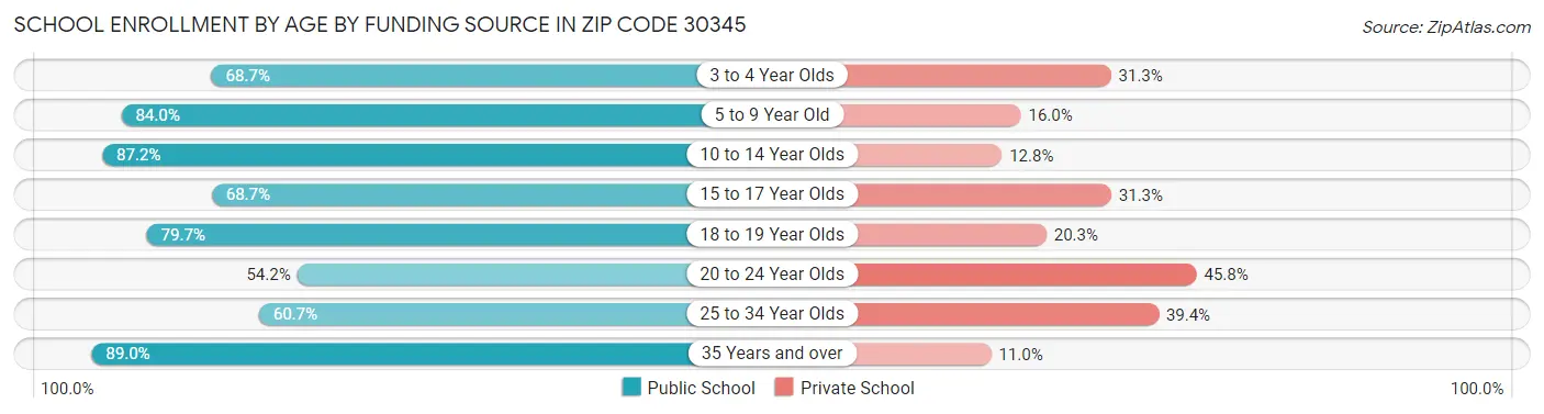 School Enrollment by Age by Funding Source in Zip Code 30345