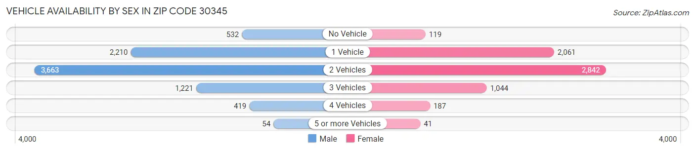 Vehicle Availability by Sex in Zip Code 30345