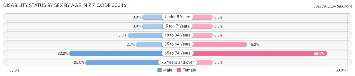 Disability Status by Sex by Age in Zip Code 30346
