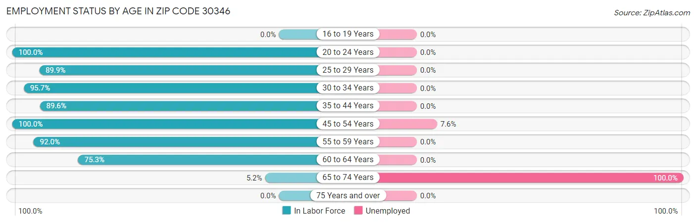 Employment Status by Age in Zip Code 30346