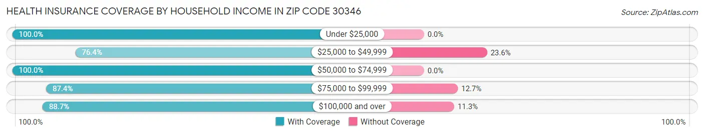 Health Insurance Coverage by Household Income in Zip Code 30346