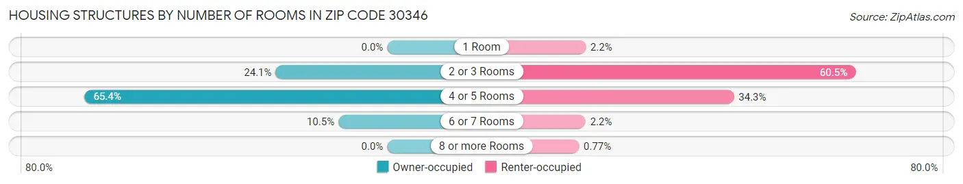 Housing Structures by Number of Rooms in Zip Code 30346