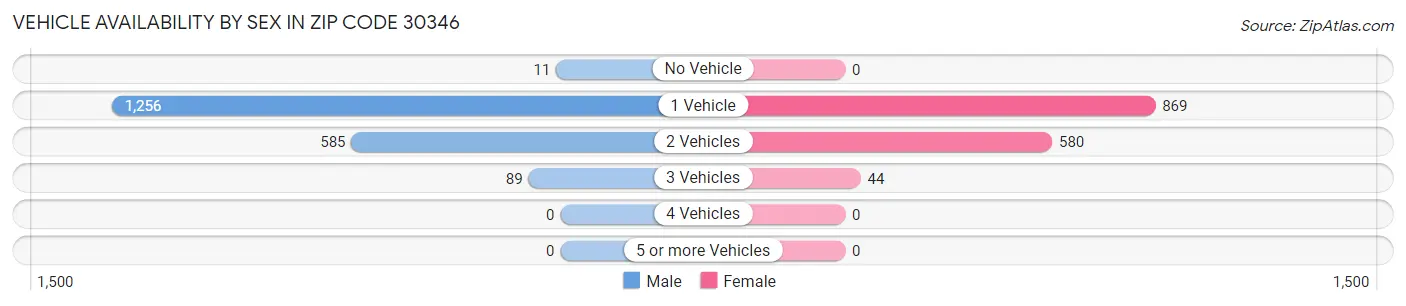 Vehicle Availability by Sex in Zip Code 30346