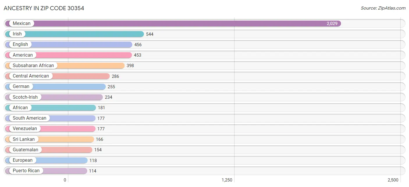 Ancestry in Zip Code 30354