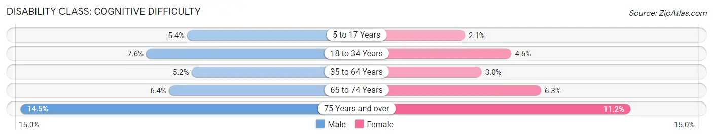 Disability in Zip Code 30354: <span>Cognitive Difficulty</span>