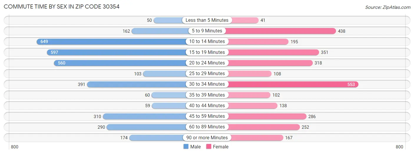 Commute Time by Sex in Zip Code 30354