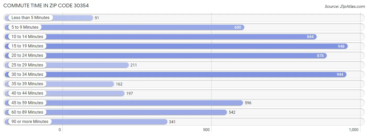 Commute Time in Zip Code 30354