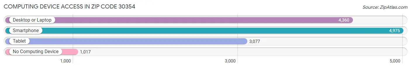 Computing Device Access in Zip Code 30354