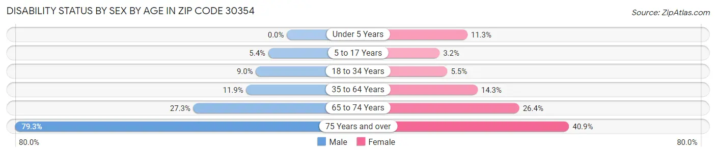Disability Status by Sex by Age in Zip Code 30354