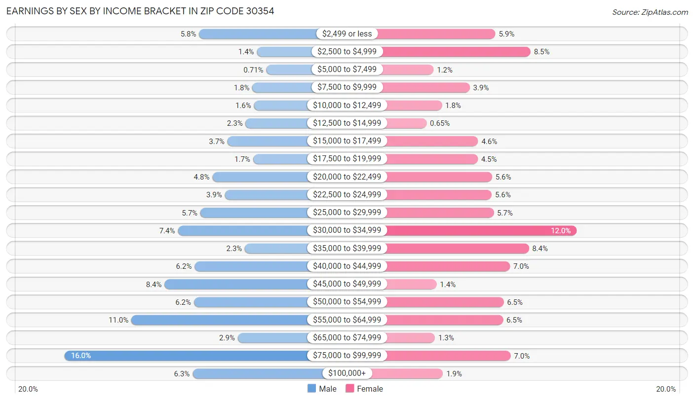Earnings by Sex by Income Bracket in Zip Code 30354