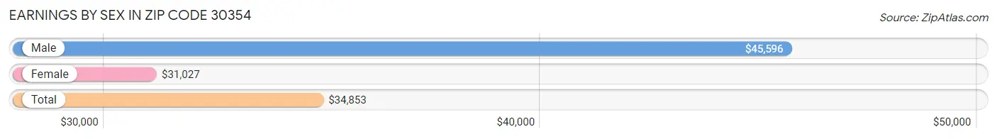 Earnings by Sex in Zip Code 30354