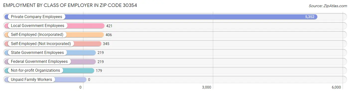 Employment by Class of Employer in Zip Code 30354