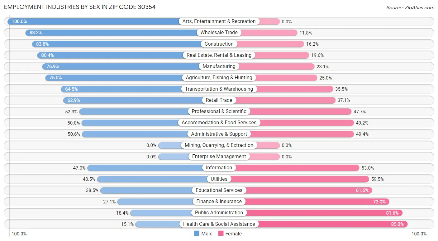 Employment Industries by Sex in Zip Code 30354