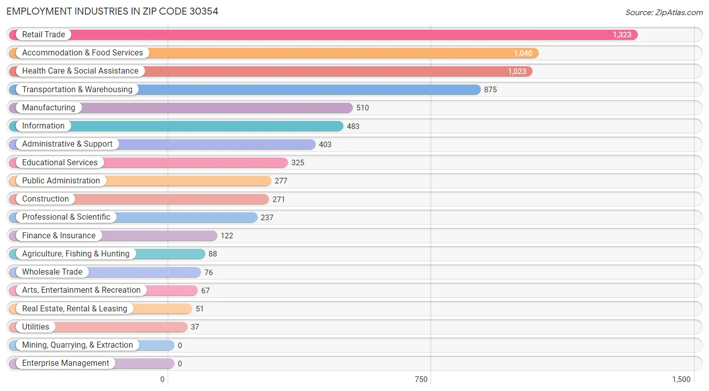 Employment Industries in Zip Code 30354