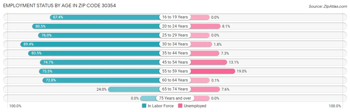 Employment Status by Age in Zip Code 30354
