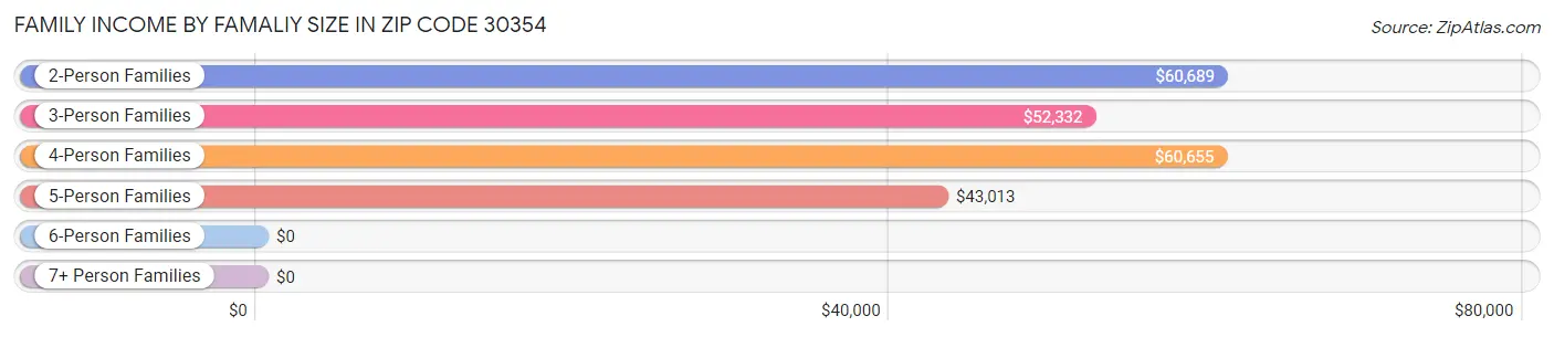 Family Income by Famaliy Size in Zip Code 30354