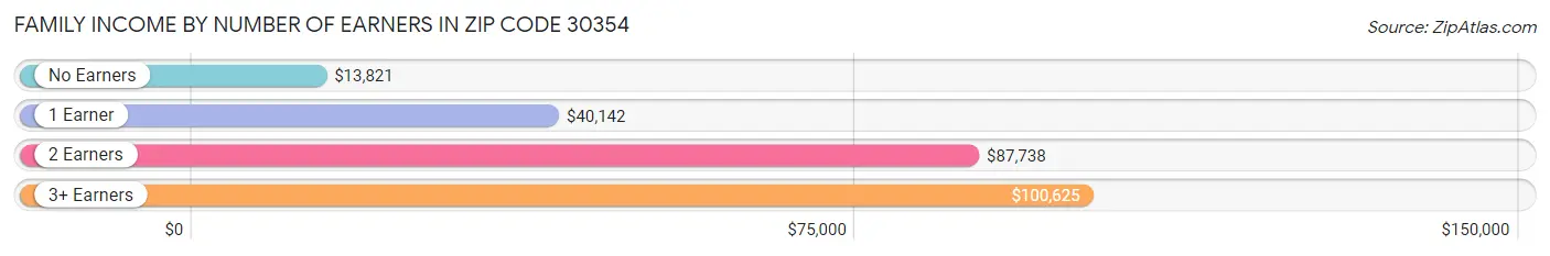 Family Income by Number of Earners in Zip Code 30354