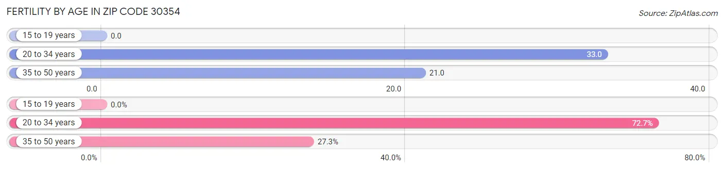 Female Fertility by Age in Zip Code 30354