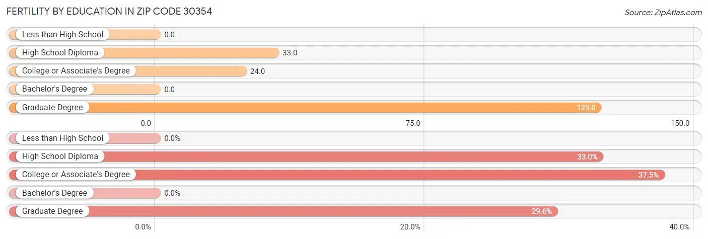 Female Fertility by Education Attainment in Zip Code 30354
