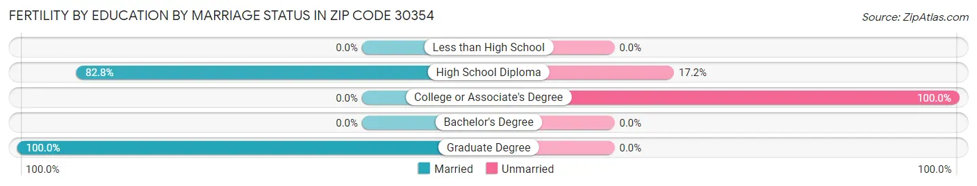 Female Fertility by Education by Marriage Status in Zip Code 30354