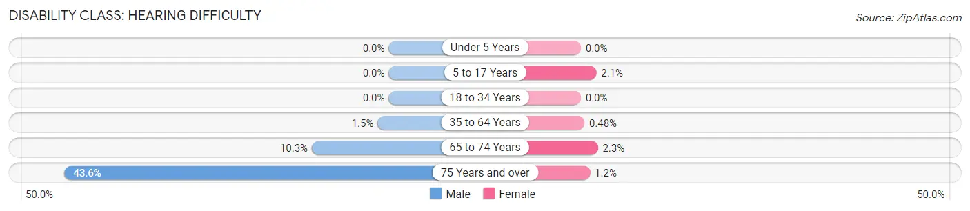 Disability in Zip Code 30354: <span>Hearing Difficulty</span>
