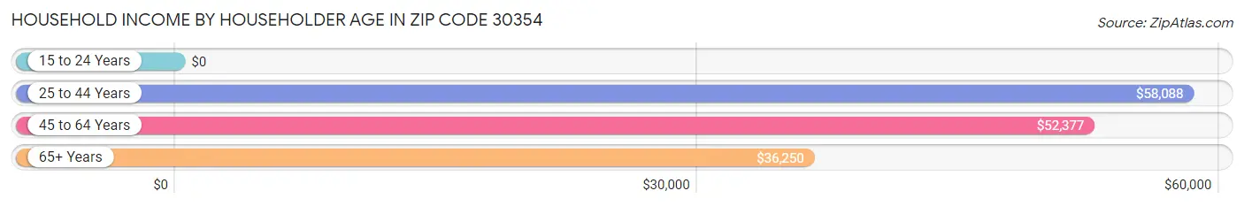 Household Income by Householder Age in Zip Code 30354