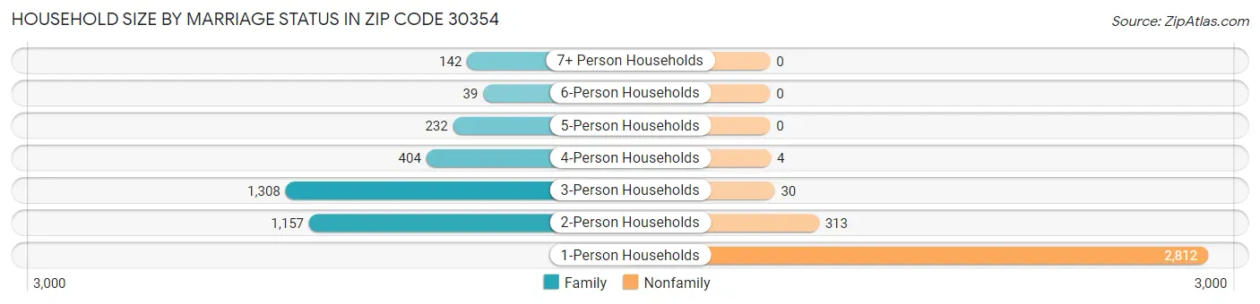 Household Size by Marriage Status in Zip Code 30354