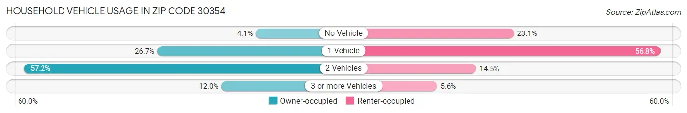 Household Vehicle Usage in Zip Code 30354