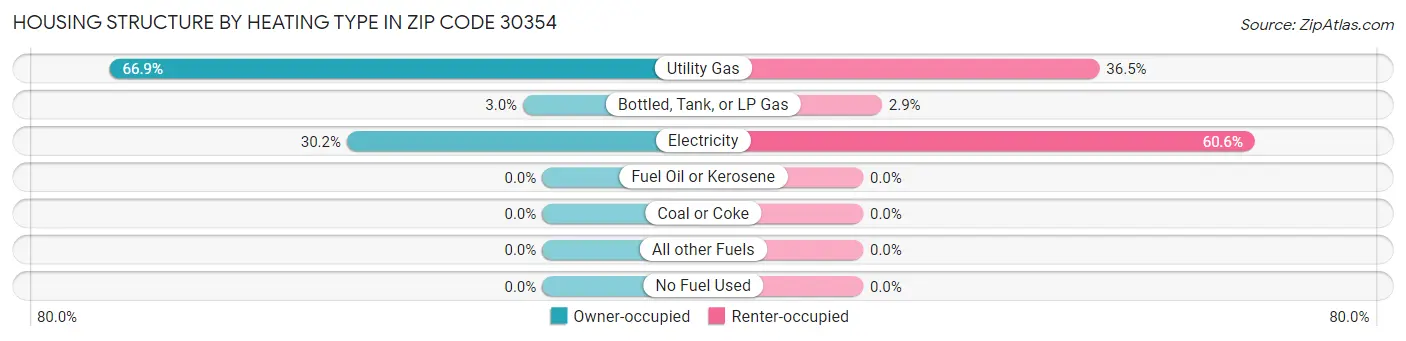 Housing Structure by Heating Type in Zip Code 30354