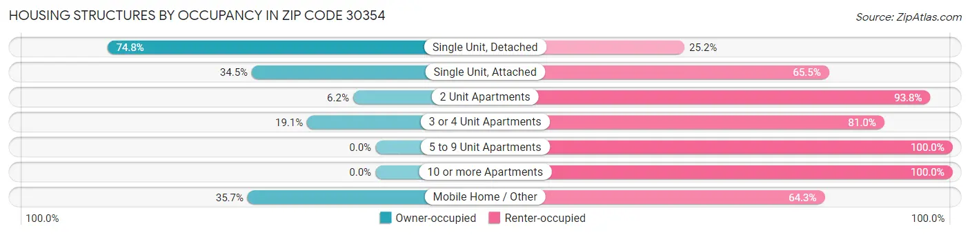 Housing Structures by Occupancy in Zip Code 30354