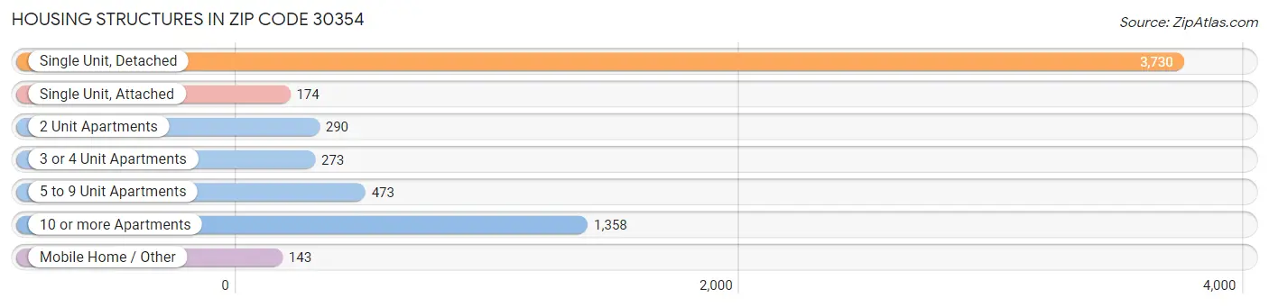 Housing Structures in Zip Code 30354