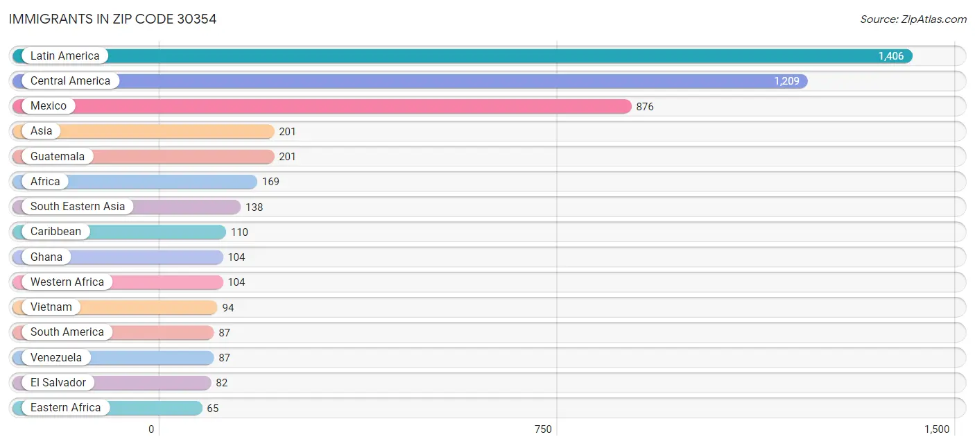 Immigrants in Zip Code 30354