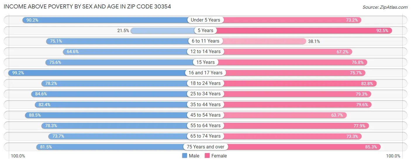 Income Above Poverty by Sex and Age in Zip Code 30354