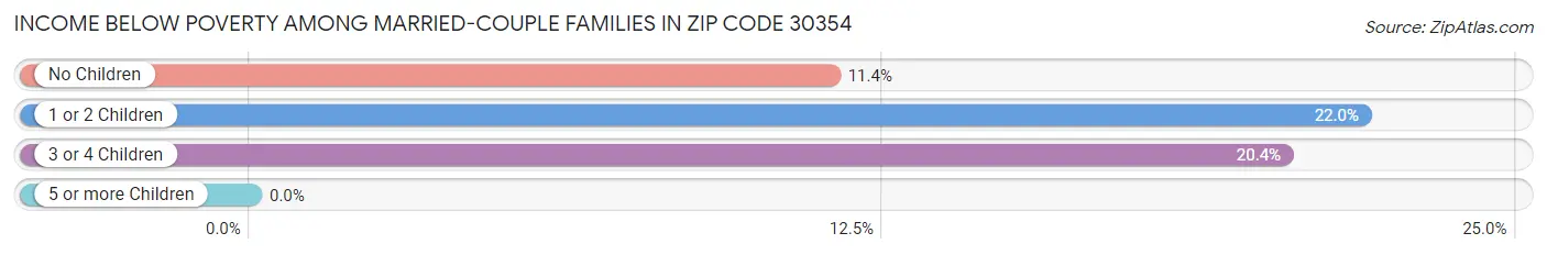 Income Below Poverty Among Married-Couple Families in Zip Code 30354