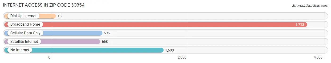 Internet Access in Zip Code 30354