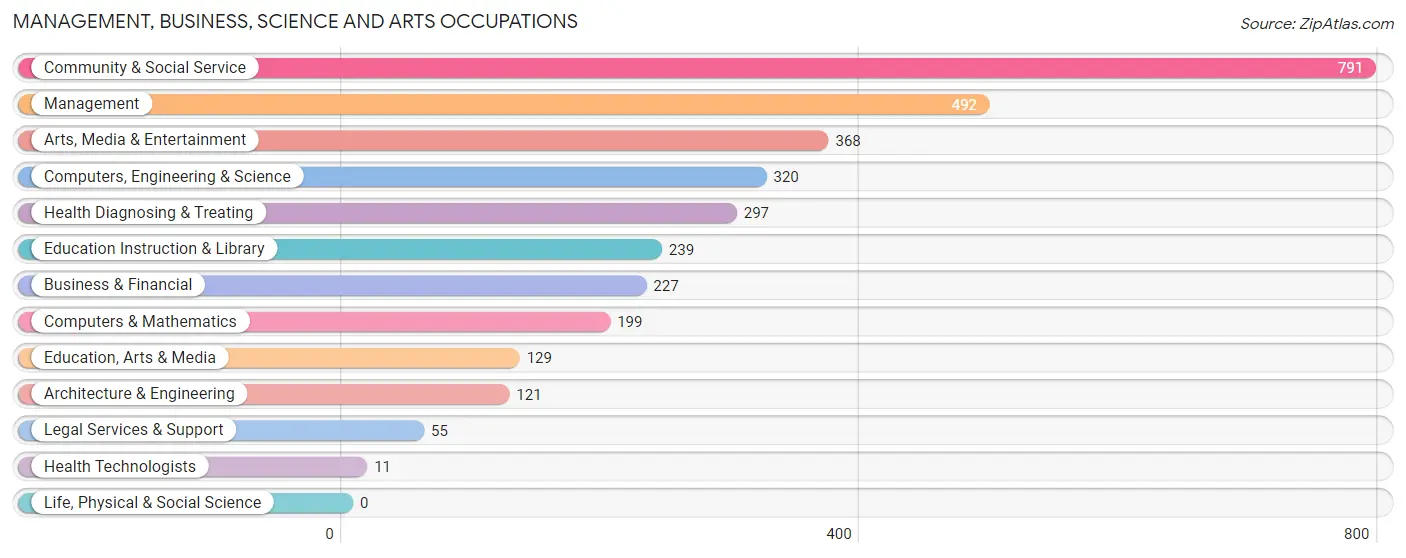 Management, Business, Science and Arts Occupations in Zip Code 30354