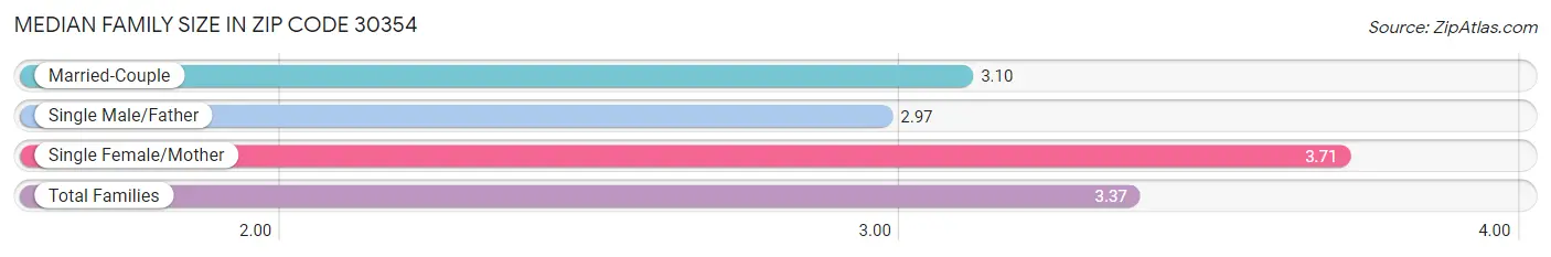 Median Family Size in Zip Code 30354