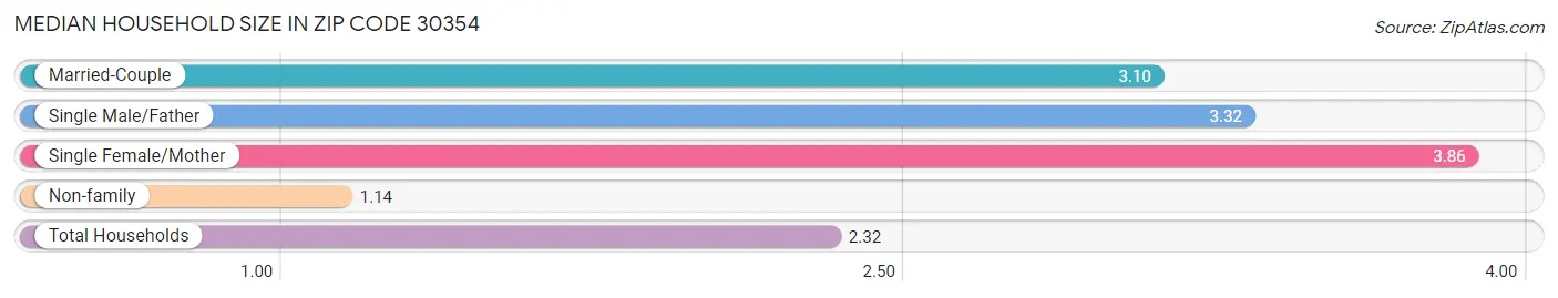 Median Household Size in Zip Code 30354