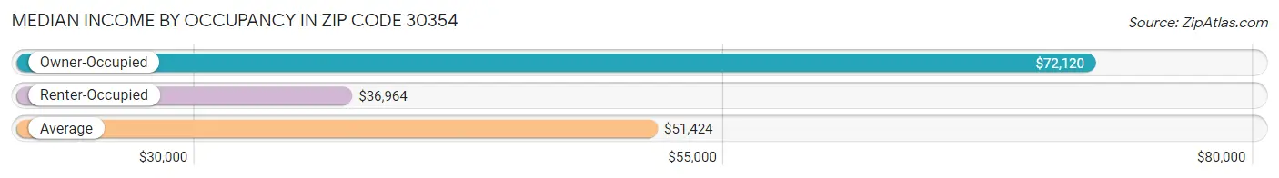 Median Income by Occupancy in Zip Code 30354