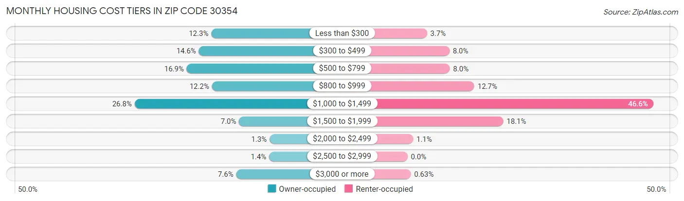 Monthly Housing Cost Tiers in Zip Code 30354