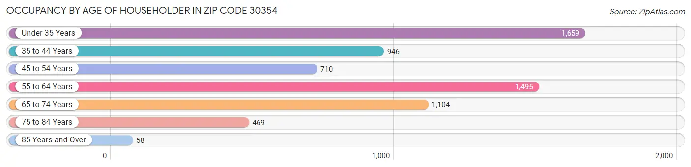 Occupancy by Age of Householder in Zip Code 30354