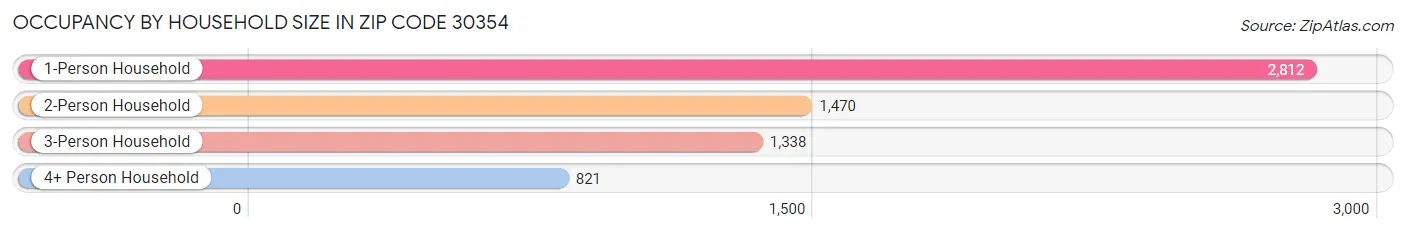 Occupancy by Household Size in Zip Code 30354