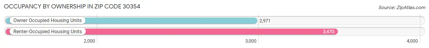 Occupancy by Ownership in Zip Code 30354